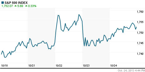 График индекса S&P 500.