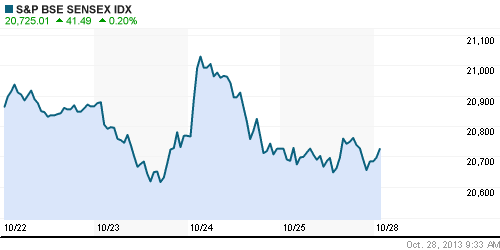 График индекса BSE SENSEX (India).