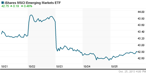 График: iShares MSCI Emerging Markets Index (EEM).