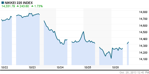 График индекса Nikkei-225 (Japan).