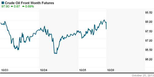 График изменения цен на нефть: Crude oil.