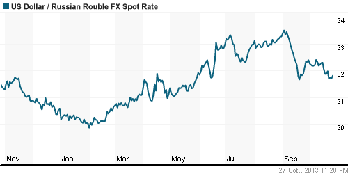 График официального курса Рубля к Доллару США.