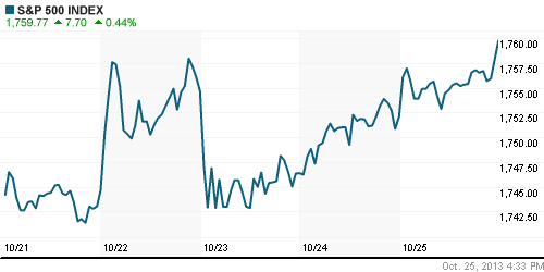 График индекса S&P 500.