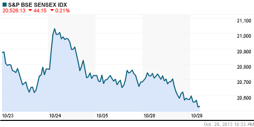 График индекса BSE SENSEX (India).