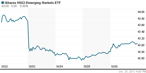 График: iShares MSCI Emerging Markets Index (EEM).