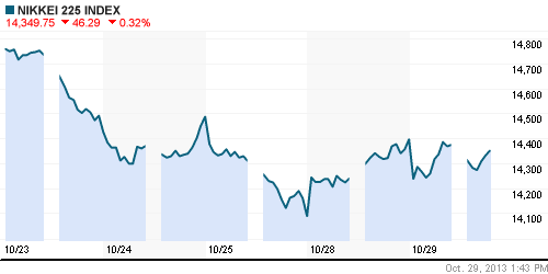 График индекса Nikkei-225 (Japan).