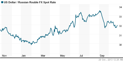 График официального курса Рубля к Доллару США.