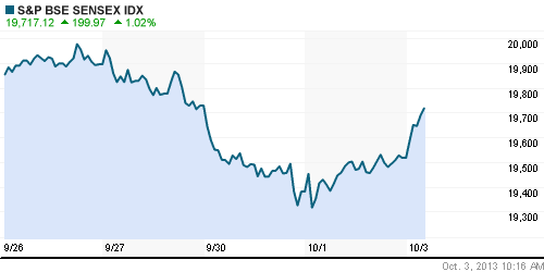 График индекса BSE SENSEX (India).