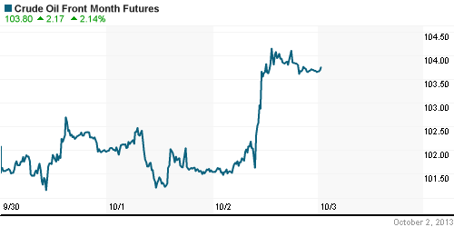 График изменения цен на нефть: Crude oil.
