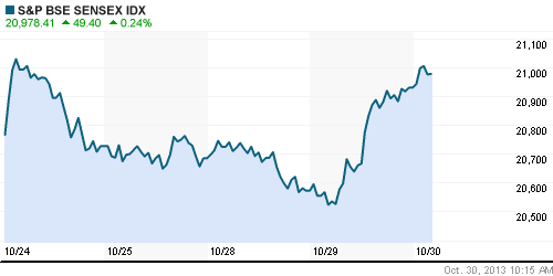 График индекса BSE SENSEX (India).