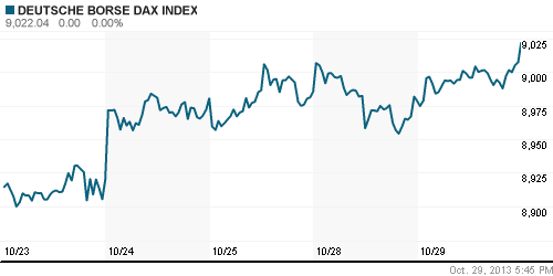 График индекса XETRA DAX.