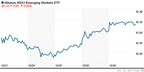 График: iShares MSCI Emerging Markets Index (EEM).