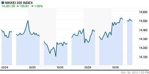 График индекса Nikkei-225 (Japan).