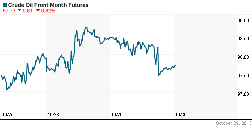 График изменения цен на нефть: Crude oil.