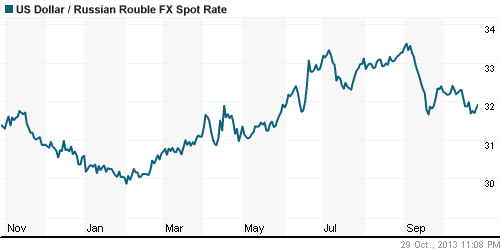 График официального курса Рубля к Доллару США.