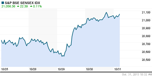 График индекса BSE SENSEX (India).