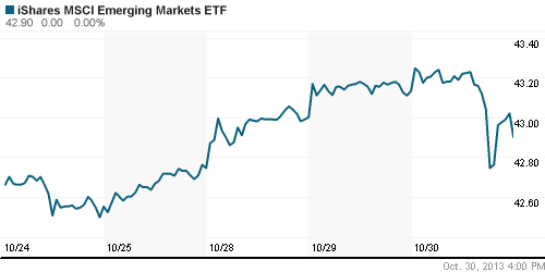 График: iShares MSCI Emerging Markets Index (EEM).