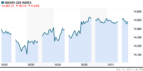 График индекса Nikkei-225 (Japan).