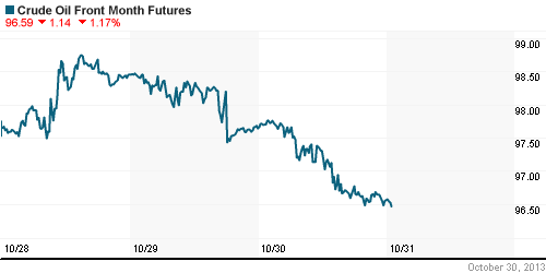 График изменения цен на нефть: Crude oil.