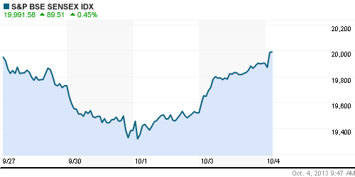 График индекса BSE SENSEX (India).
