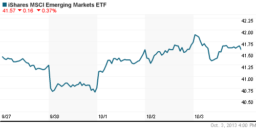 График: iShares MSCI Emerging Markets Index (EEM).