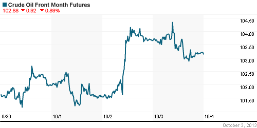 График изменения цен на нефть: Crude oil.