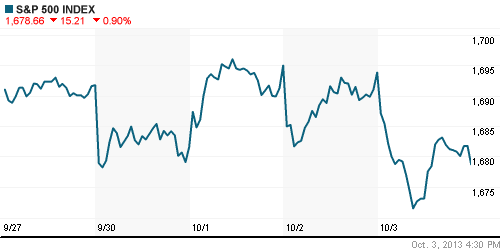 График индекса S&P 500.