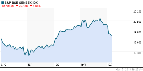 График индекса BSE SENSEX (India).