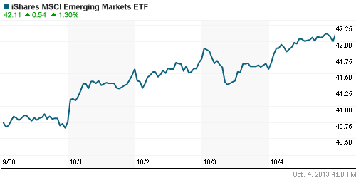 График: iShares MSCI Emerging Markets Index (EEM).