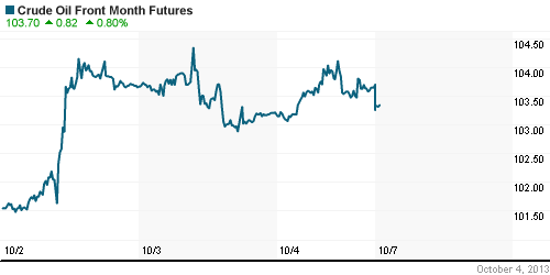 График изменения цен на нефть: Crude oil.