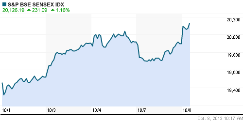 График индекса BSE SENSEX (India).