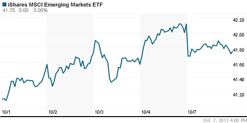 График: iShares MSCI Emerging Markets Index (EEM).