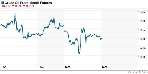 График изменения цен на нефть: Crude oil.