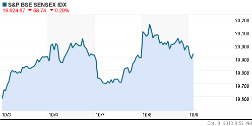 График индекса BSE SENSEX (India).