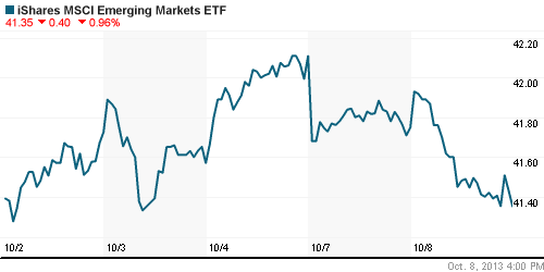 График: iShares MSCI Emerging Markets Index (EEM).