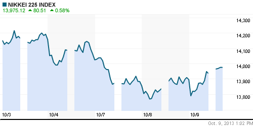 График индекса Nikkei-225 (Japan).