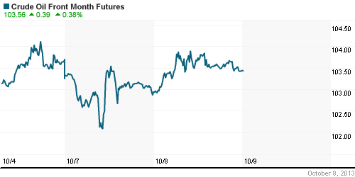 График изменения цен на нефть: Crude oil.