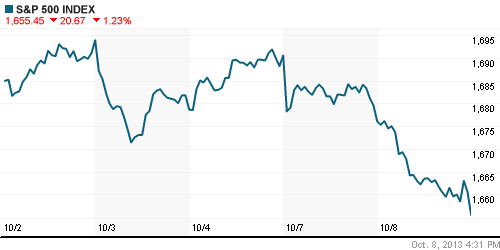 График индекса S&P 500.
