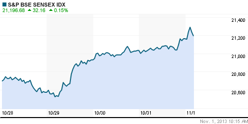 График индекса BSE SENSEX (India).