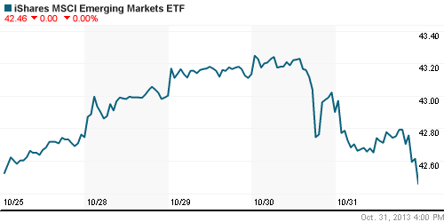 График: iShares MSCI Emerging Markets Index (EEM).