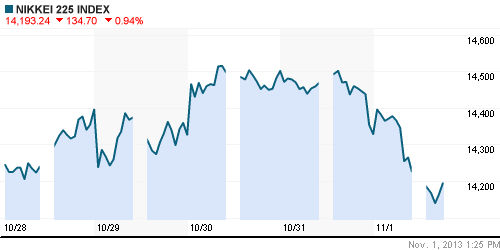 График индекса Nikkei-225 (Japan).