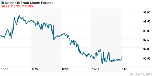 График изменения цен на нефть: Crude oil.