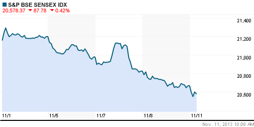 График индекса BSE SENSEX (India).