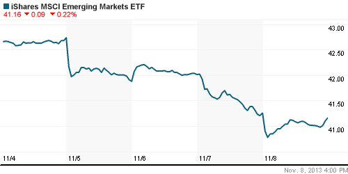 График: iShares MSCI Emerging Markets Index (EEM).