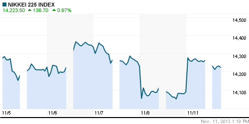 График индекса Nikkei-225 (Japan).