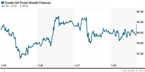 График изменения цен на нефть: Crude oil.