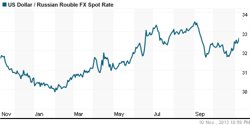 График официального курса Рубля к Доллару США.