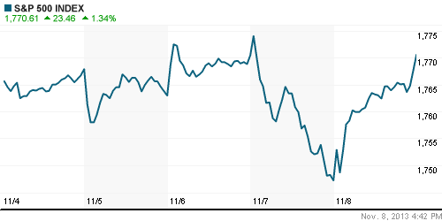 График индекса S&P 500.