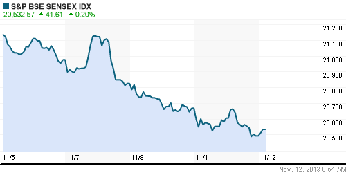 График индекса BSE SENSEX (India).