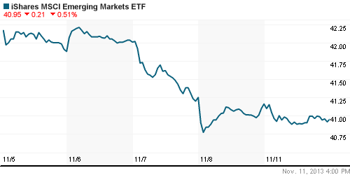 График: iShares MSCI Emerging Markets Index (EEM).